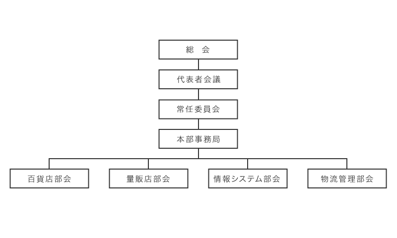 組織図