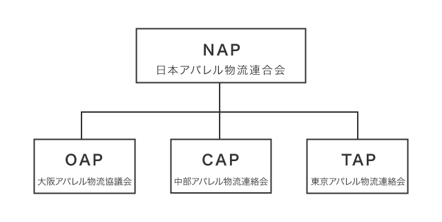 全国組織図